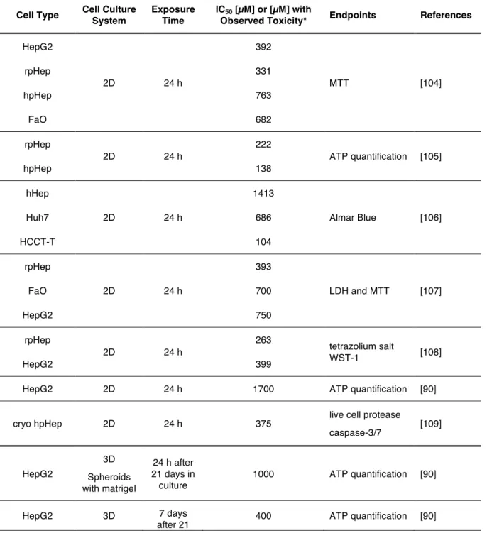 Table 1.6 Diclofenac cytotoxicity endpoints observed in different cell types and cell culture systems