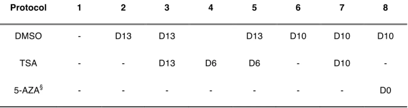 Table  3.1.  Summary  of  the  DMSO,  TSA  and  5-AZA  supplementation  times  in  the  hepatic  differentiation  protocols