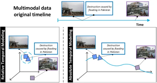 Figure 1.3: Relative vs. Absolute Time dimension Modeling.