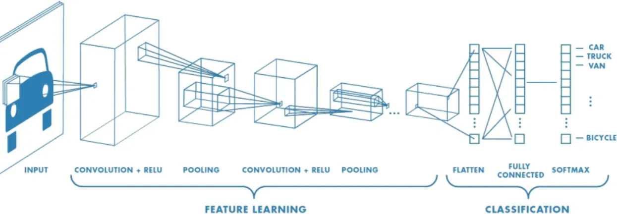 Figure 2.1: Overall Architectural Scheme of Convolutional Neural networks. Adapted from [79]