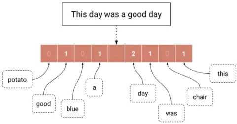 Figure 2.5: Illustration of Bag-of-Word Representation for Sentences. Adapted from [6].