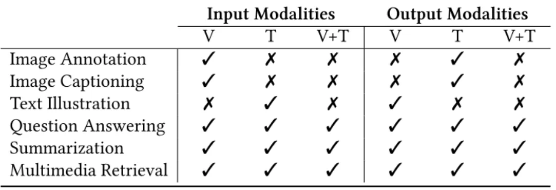 Table 2.1: Summary of Multimedia Understanding tasks that can be addressed using mcross-modal embeddings.