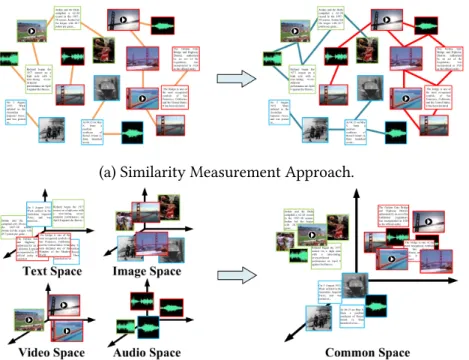 Figure 2.7: Contrasting between Cross-modal Learning approaches. Adapted from [91].