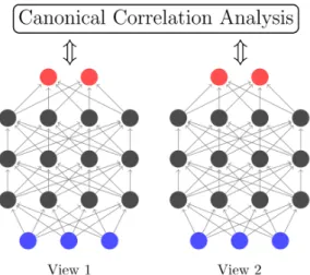 Figure 2.10: Neural architecture of Deep Correlation Canonical Analysis. Adapted from [2].