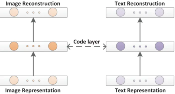 Figure 2.12: Neural architecture of Correspondence Cross-modal Autoencoder. Adapted from [28].