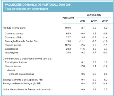 Figura 1: Projecções do Banco de Portugal: 2010-2011 