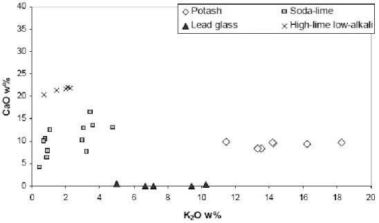 Fig. 9.  Plot of potassium and calcium oxides contents for the Coina fragments [13]. 