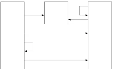 Figura 1. Ciclo de vida de um Web Service. 