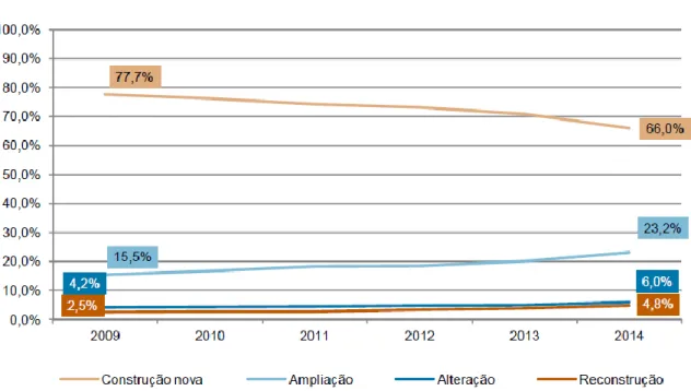 Fig. 2 - Proporção dos edifícios concluídos por tipo de obra - 2009 a 2014 (INE, 2015)