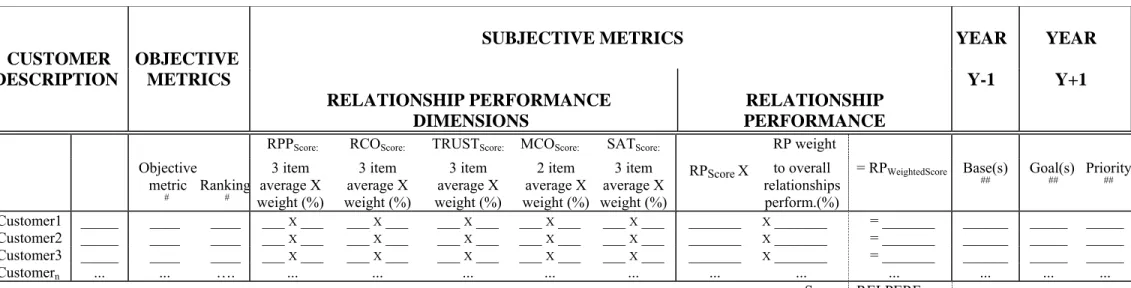 FIGURE 2: THE B2B-RELPERF SCORECARD 