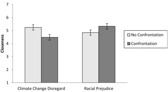 Figure 1. Participants’ perceived closeness to the responder as a function of the issue being  discussed and the type of reaction displayed