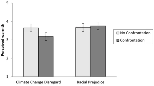 Figure 2. Participants’ perceived warmth of the responder as a function of the issue being  discussed and the type of reaction displayed