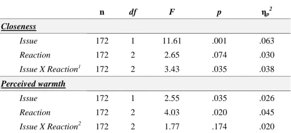 Table 2. ANOVA results with issue (climate change disregard vs. racism) and reaction  (confrontation vs