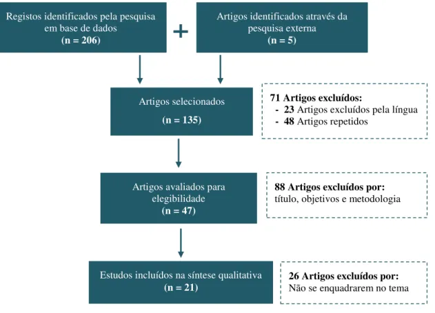 Figura 1. Fluxograma para seleção dos estudos incluídos, com base na metodologia Prisma