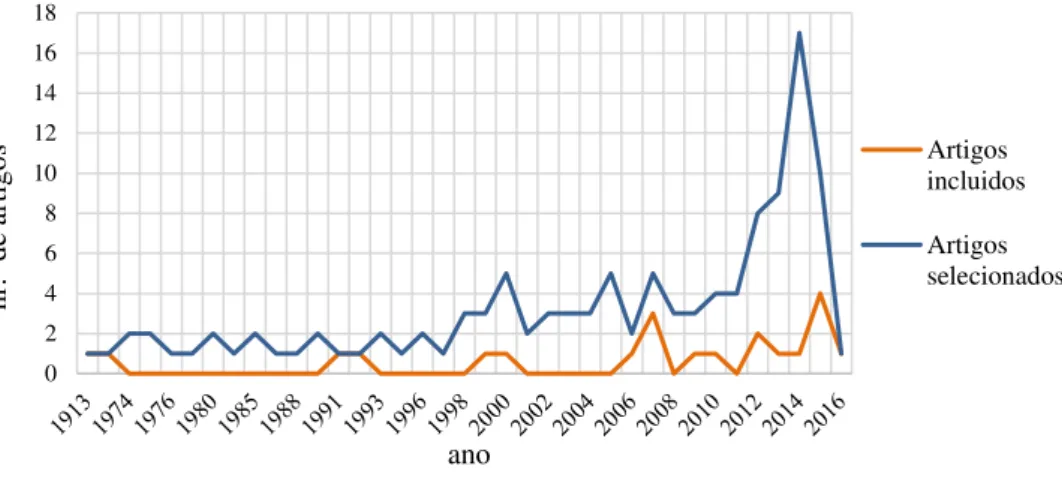 Figura 2. Publicações por ano identificadas na base de dados Scopus. 