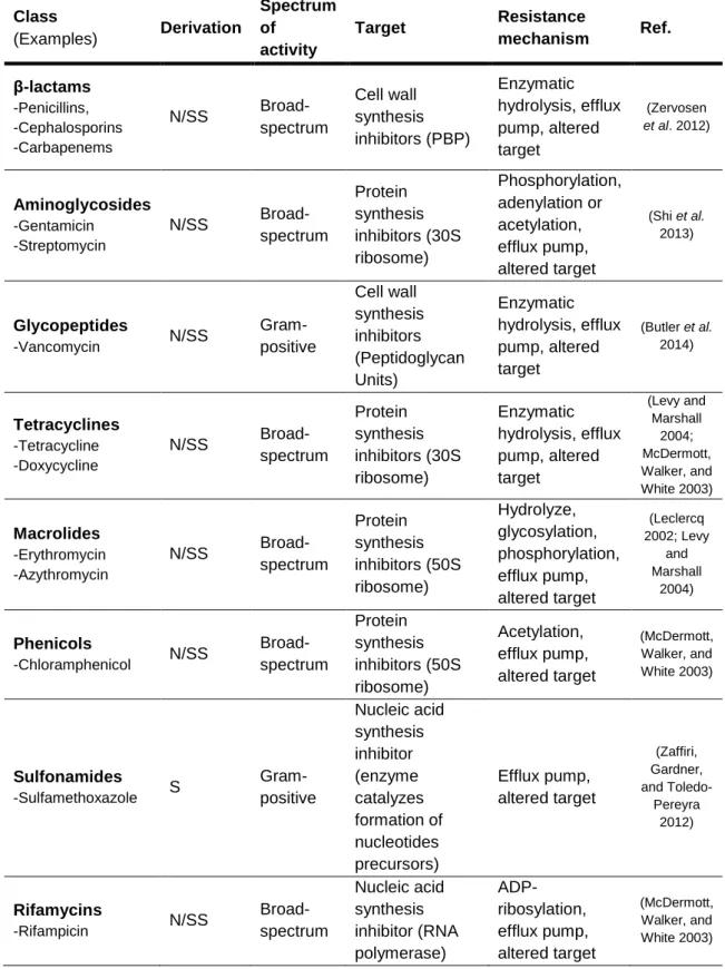 Table 1.1. Antibiotics target and resistance mechanisms. 