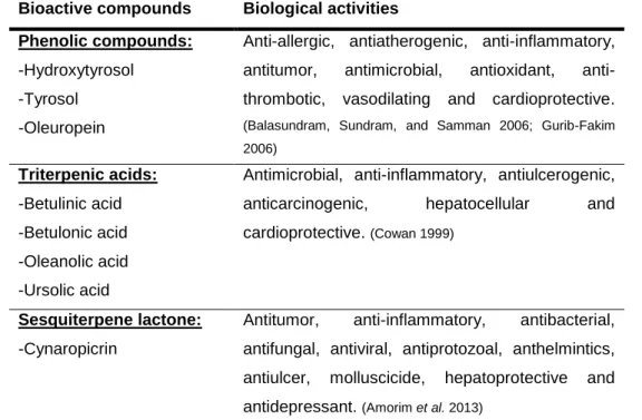 Table 1.2. Bioactive compounds and its biological activities. 