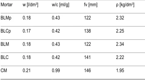 Table 5 – Fresh mortar water content (w), water/cement ratio (w/c), flow table consistency (fv) and density (ρ) 