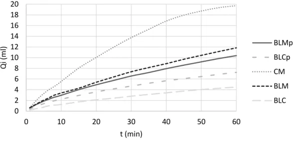 Table 7 presents the average and standard deviation of: W 5  – amount of water absorbed per unit of surface area in 5 minutes  [ml/cm 2 ] and W 60  – similar to previous but in 60 minutes [ml/cm 2 ]
