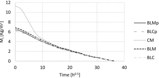 Figure 9 – Drying curve by time showing drying phase 1 of mortars 