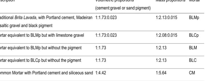 Table 1 presents the five mortars formulations, identifying in each one the materials used, and also their proportion by  volume and mass