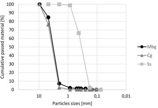 Table 2 – Percentile diameters d 95  and d 10 , quartile diameters d 75  and d 25 , median diameter, span, relative span and quartile  ratio values of the aggregates