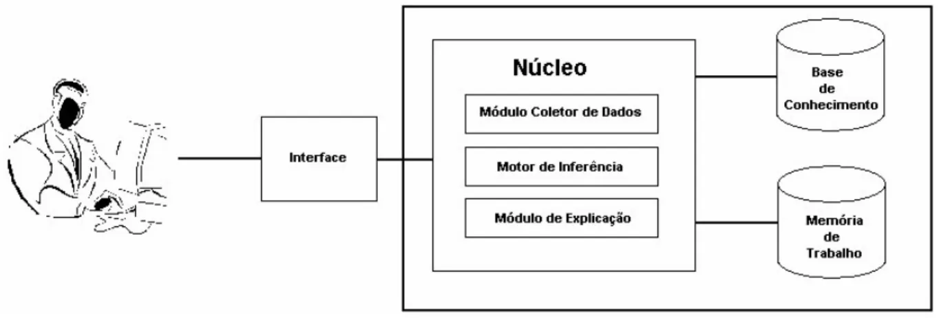 Figura 1. Estrutura básica dos sistemas especialistas. 