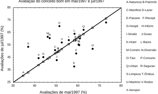Figura 4. Avaliação de correlação do conceito bom maio/1997 e julho/1997 