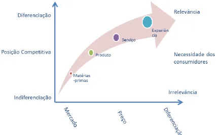 Figura 2: Progressão do valor econômico 