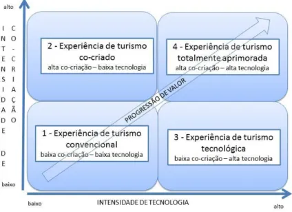 Figura 10:Matriz de valor da experiência de turismo 