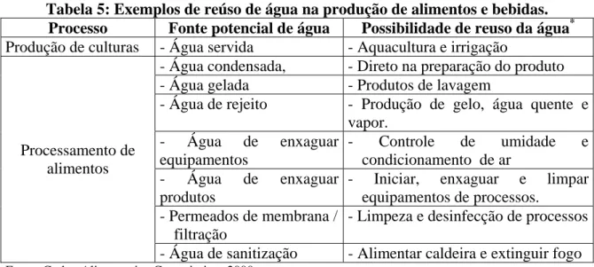Tabela 5: Exemplos de reúso de água na produção de alimentos e bebidas. 