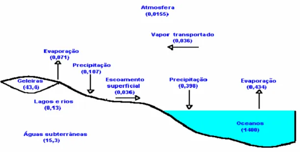 Figura 1: Ciclo hidrológico da Terra. Os números entre parênteses representam  valores (em 10 6  km 3  = 10 18  kg) para cada reservatório