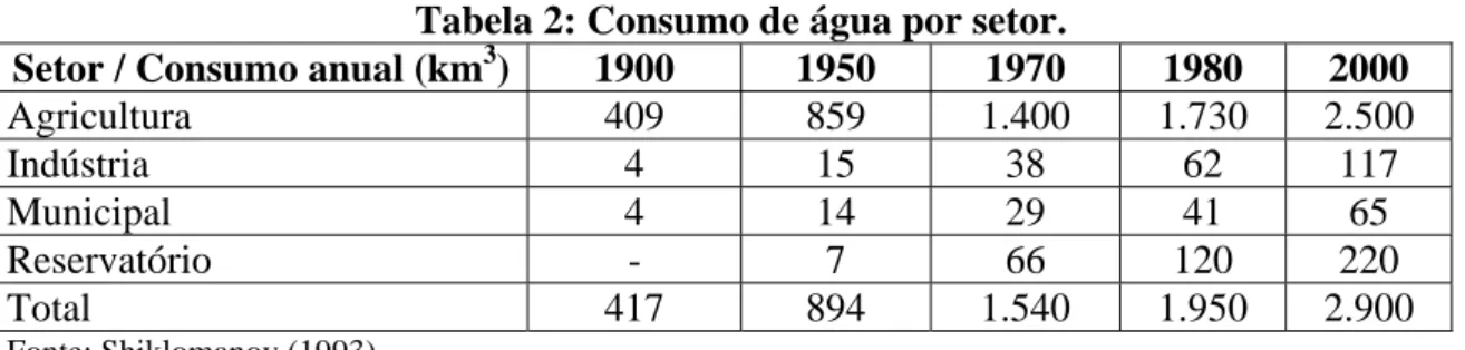 Tabela 2: Consumo de água por setor. 