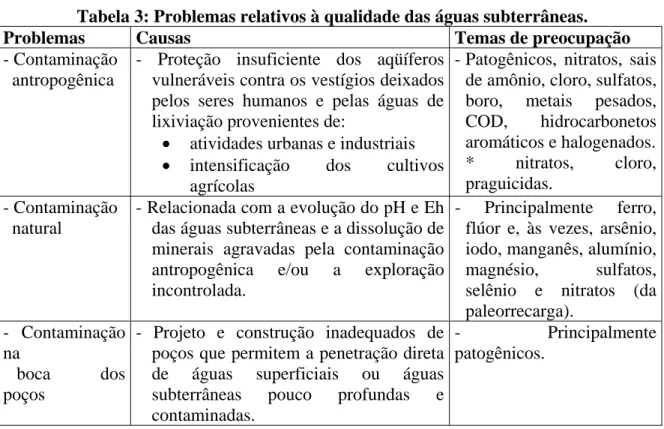 Tabela 3: Problemas relativos à qualidade das águas subterrâneas. 