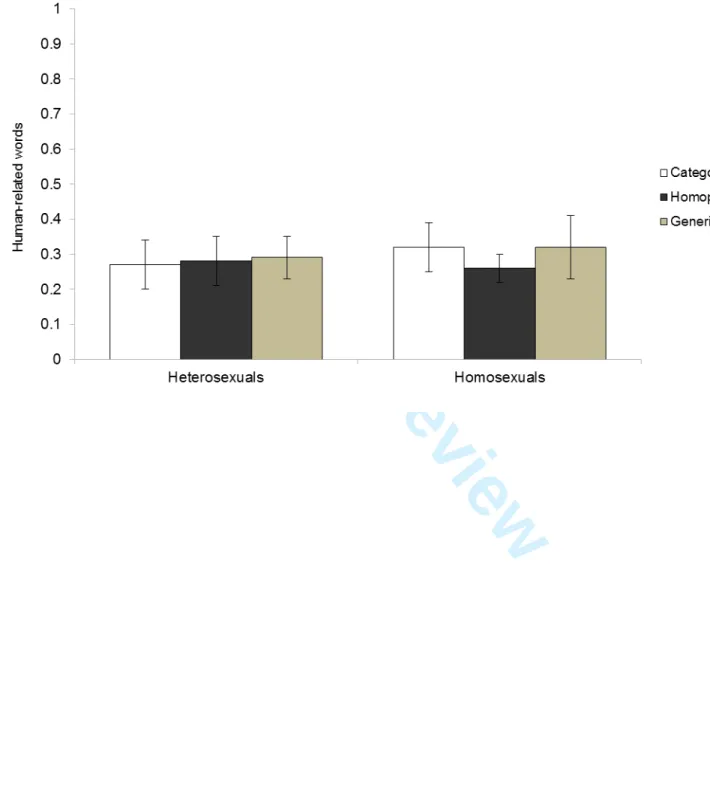 Figure 2. Mean of human-related words attributed to heterosexuals and homosexuals across conditions (Study 2)