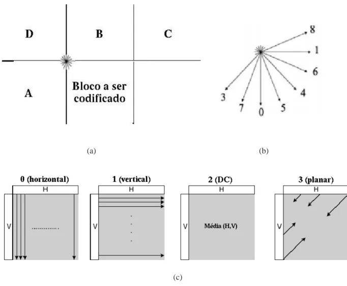 Figura 2.6: Janela causal (a) para codificação e modos de predição para codificação Intra-quadro com suas direções de interpolação planar para blocos 4×4 e 8×8 (b) e 16×16 (c)