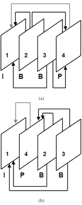 Figura 2.12: Quadros de compressão de vídeo ordenado de acordo com a sequência de exibição (a) e de acordo com a sequência de compressão (b).