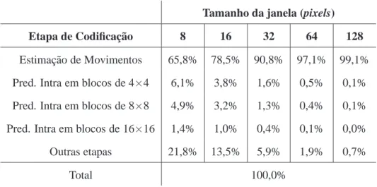 Tabela 3.2: Contribuição relativa na complexidade computacional para a codificação da sequência HD