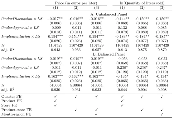 Table 4: Effects of the soda tax on prices and quantities of Low Sugar (LS) products sold: difference-in-differences results