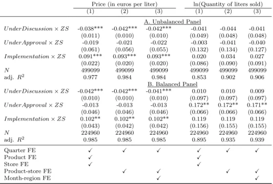 Table 5: Effects of the soda tax on prices and quantities of Zero Sugar (ZS) products sold: difference-in-differences results