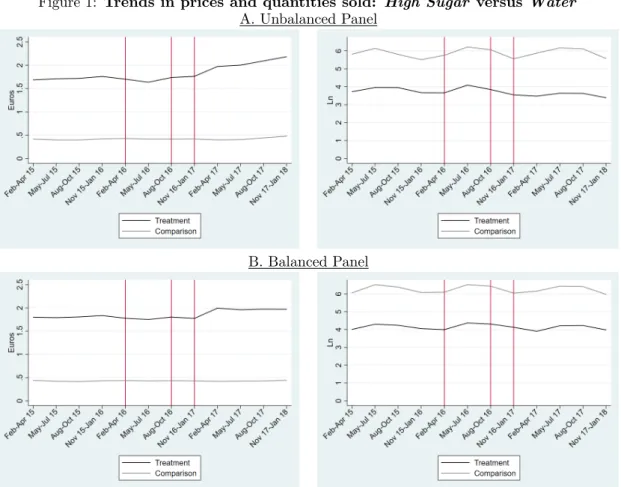 Figure 1: Trends in prices and quantities sold: High Sugar versus Water A. Unbalanced Panel