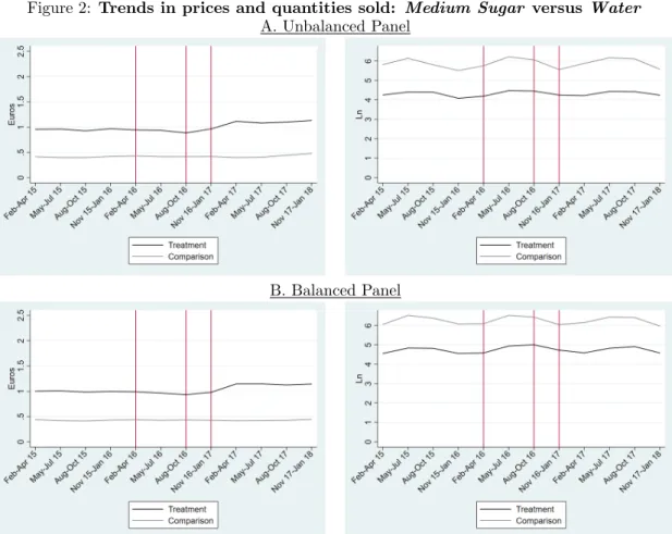 Figure 2: Trends in prices and quantities sold: Medium Sugar versus Water A. Unbalanced Panel