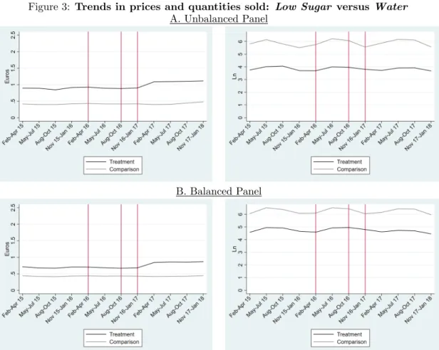 Figure 3: Trends in prices and quantities sold: Low Sugar versus Water A. Unbalanced Panel