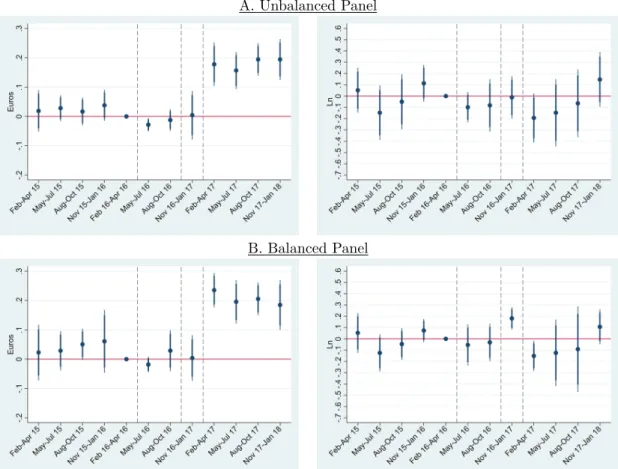 Figure 6: Effects of the soda tax on prices and quantities of High Sugar products sold: