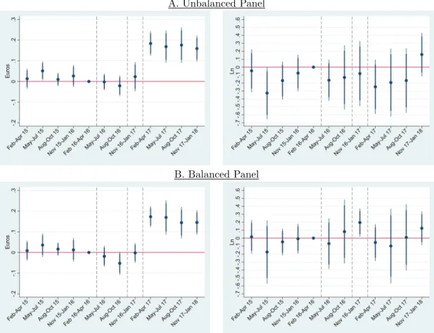Figure 7: Effects of the soda tax on prices and quantities of Medium Sugar products sold: event studies results
