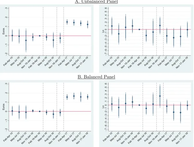 Figure 8: Effects of the soda tax on prices and quantities of Low Sugar products sold: