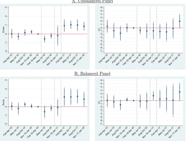 Figure 9: Effects of the soda tax on prices and quantities of Zero Sugar products sold:
