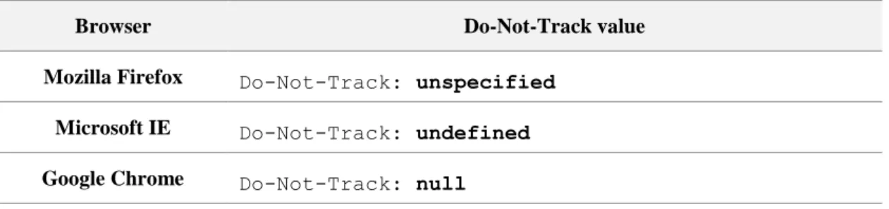 Table 5 - Example of 3 different Do-Not-Track field values 