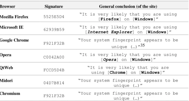 Table 7 shows the browser signatures extracted from the testing browsers. 