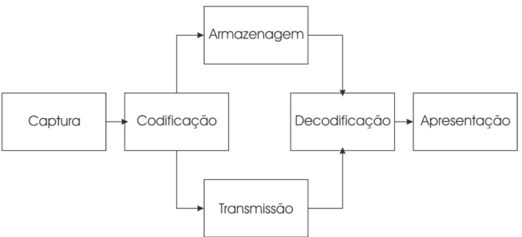 Figura 2.1: CODEC contextualizado.